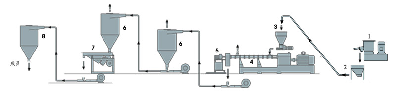 双螺杆风冷热切造粒机布置图.png