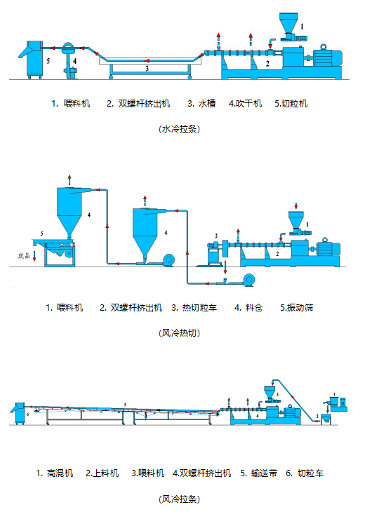 双螺杆36造粒机流程图.png